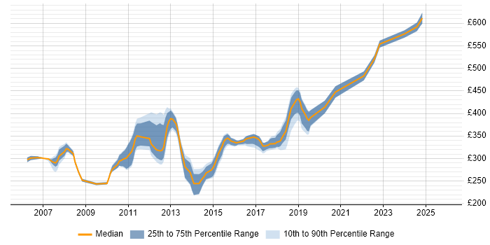 Contractor daily rate distribution trend for C# .NET Developer job vacancies in East Sussex