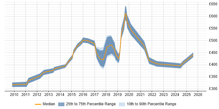 Contractor daily rate distribution trend for jobs in East Sussex citing Customer Experience