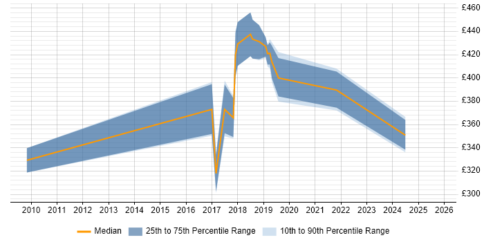 Contractor daily rate distribution trend for jobs in East Sussex citing Customer Insight