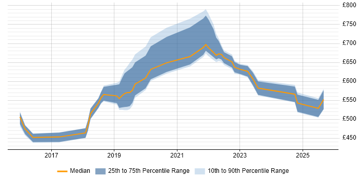 Contractor daily rate distribution trend for jobs in East Sussex citing Cybersecurity Contractor daily rate distribution trend for jobs in East Sussex citing Cybersecurity