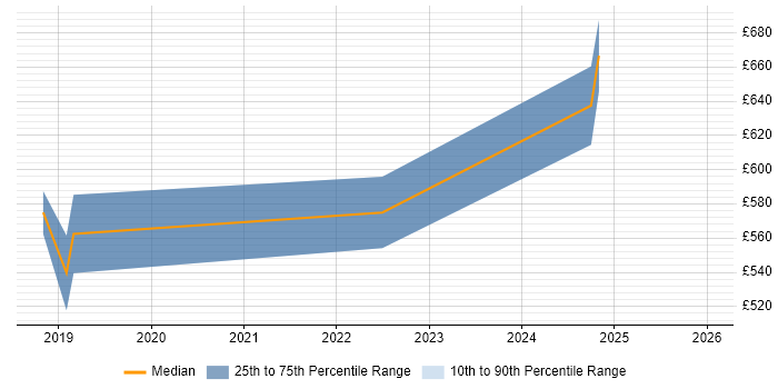 Contractor daily rate distribution trend for jobs in East Sussex citing Cyber Threat Intelligence