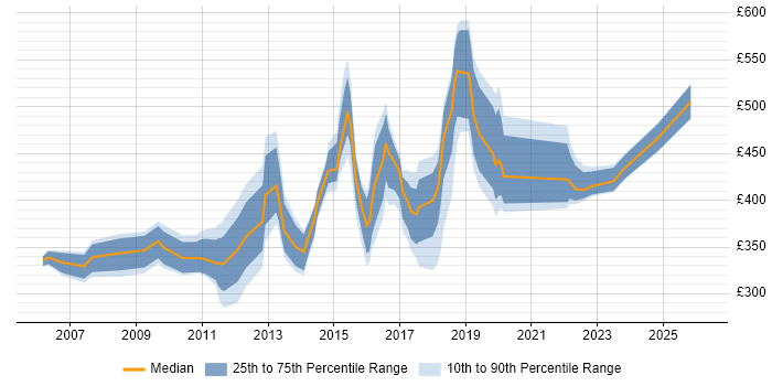 Contractor daily rate distribution trend for jobs in East Sussex citing Data Analysis
