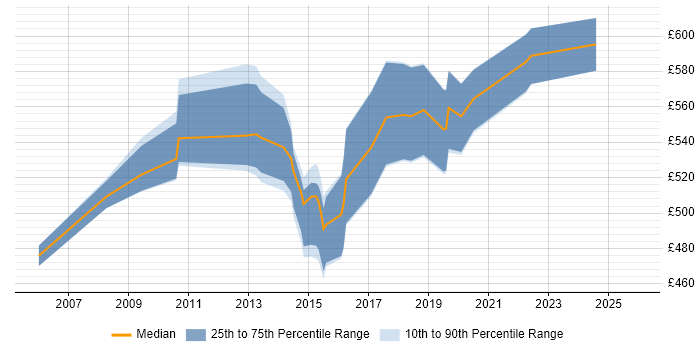 Contractor daily rate distribution trend for Data Architect job vacancies in East Sussex