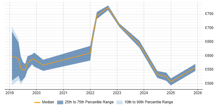 Contractor daily rate distribution trend for jobs in East Sussex citing Data Engineering