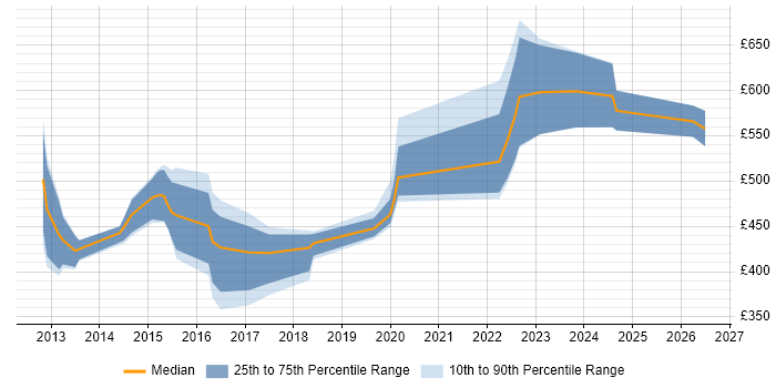 Contractor daily rate distribution trend for jobs in East Sussex citing Data Governance