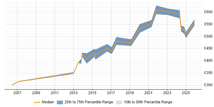 Contractor daily rate distribution trend for jobs in East Sussex citing Data Integration