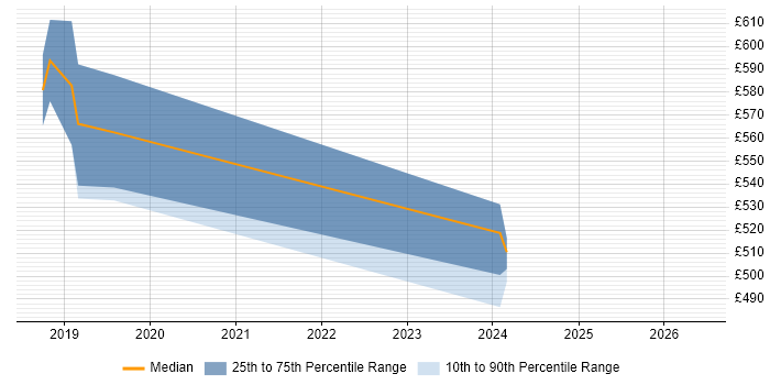 Contractor daily rate distribution trend for jobs in East Sussex citing Data Loss Prevention