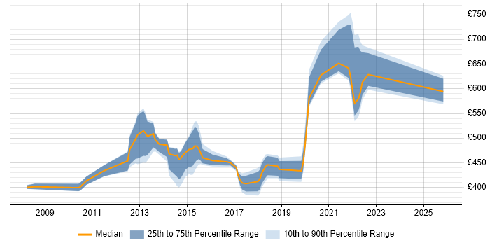 Contractor daily rate distribution trend for jobs in East Sussex citing Data Management