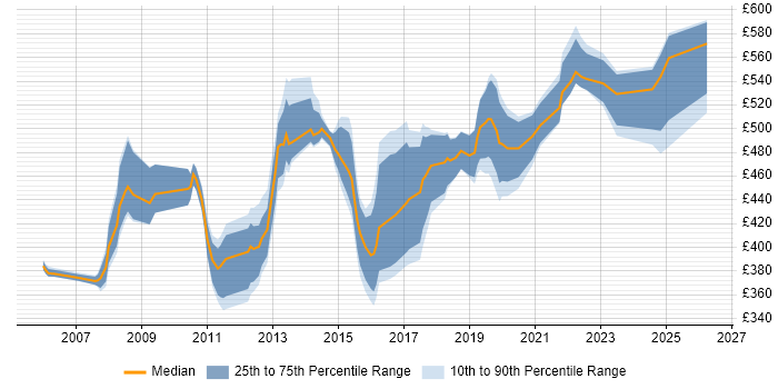 Contractor daily rate distribution trend for jobs in East Sussex citing Data Modelling