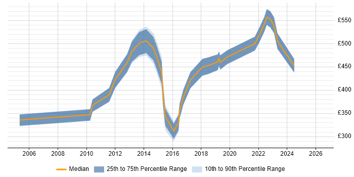 Contractor daily rate distribution trend for jobs in East Sussex citing Data Protection Act