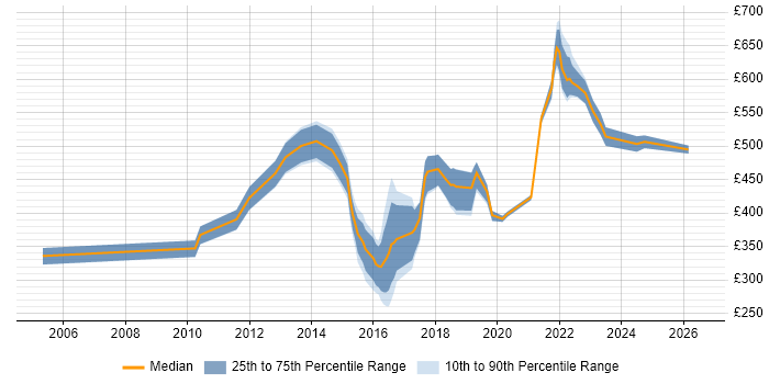 Contractor daily rate distribution trend for jobs in East Sussex citing Data Protection