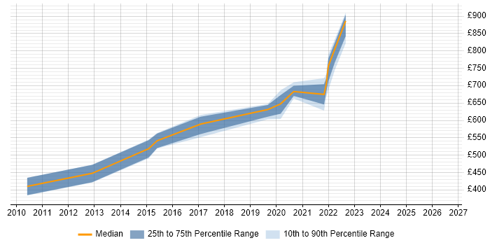 Contractor daily rate distribution trend for jobs in East Sussex citing Data Strategy