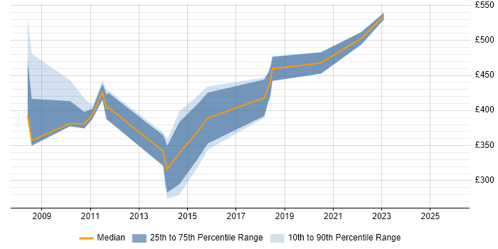 Contractor daily rate distribution trend for jobs in East Sussex citing Data Structures