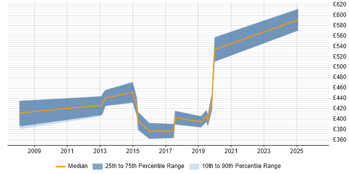 Contractor daily rate distribution trend for jobs in East Sussex citing Data Transformation