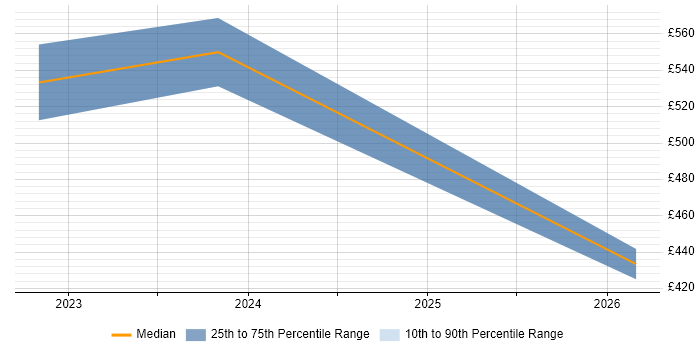 Contractor daily rate distribution trend for jobs in East Sussex citing DataOps