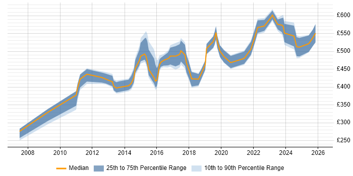 Contractor daily rate distribution trend for jobs in East Sussex citing Decision-Making