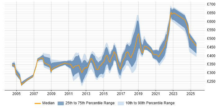 Contractor daily rate distribution trend for jobs in East Sussex citing Degree