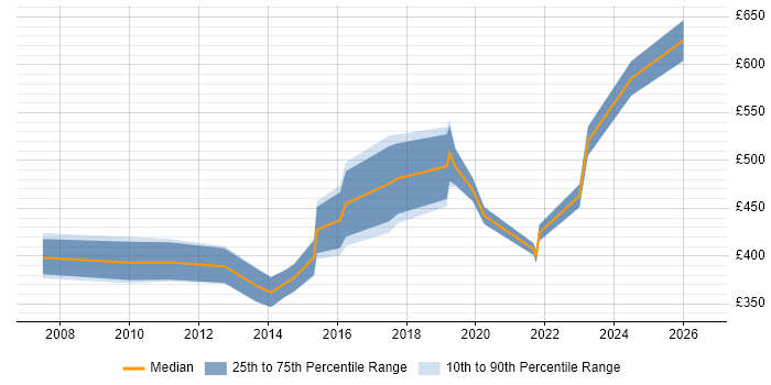 Contractor daily rate distribution trend for Delivery Manager job vacancies in East Sussex