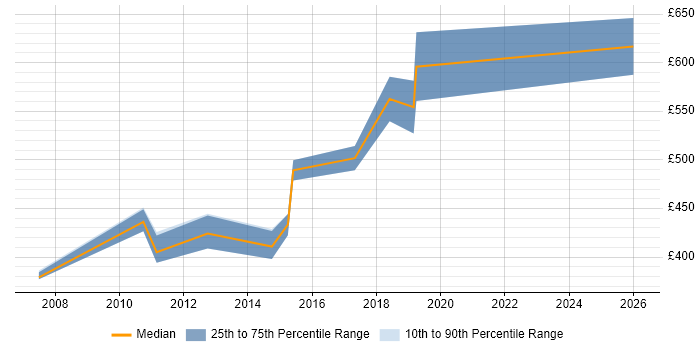 Contractor daily rate distribution trend for Delivery Project Manager job vacancies in East Sussex