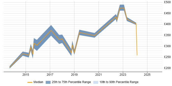 Contractor daily rate distribution trend for jobs in East Sussex citing Dell