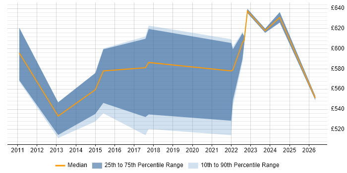Contractor daily rate distribution trend for jobs in East Sussex citing Dependency Management