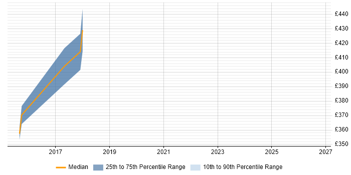 Contractor daily rate distribution trend for jobs in East Sussex citing Design Persona