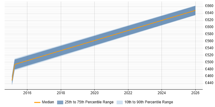 Contractor daily rate distribution trend for jobs in East Sussex citing Desktop Virtualisation