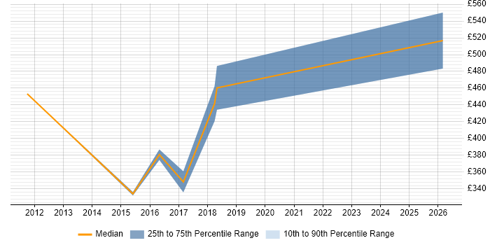 Contractor daily rate distribution trend for Developer/Software Engineer job vacancies in East Sussex