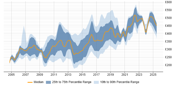 Contractor daily rate distribution trend for Developer job vacancies in East Sussex