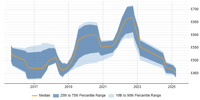 Contractor daily rate distribution trend for jobs in East Sussex citing Docker Contractor daily rate distribution trend for jobs in East Sussex citing Docker