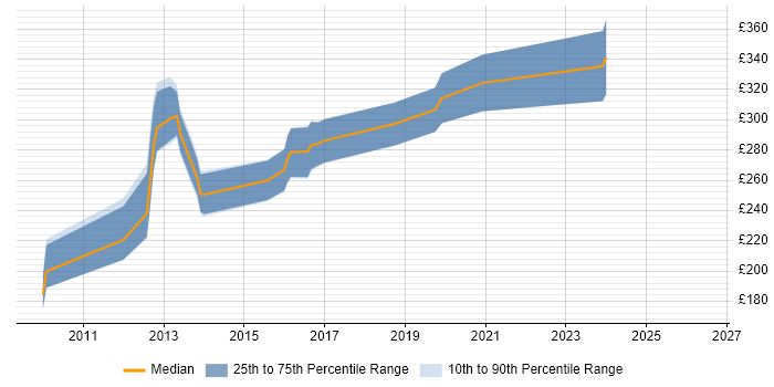 Contractor daily rate distribution trend for Drupal Developer job vacancies in East Sussex