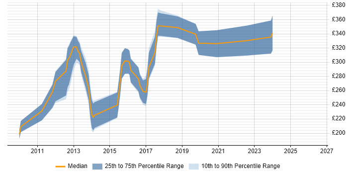 Contractor daily rate distribution trend for jobs in East Sussex citing Drupal