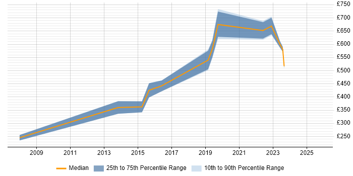 Contractor daily rate distribution trend for jobs in East Sussex citing Due Diligence