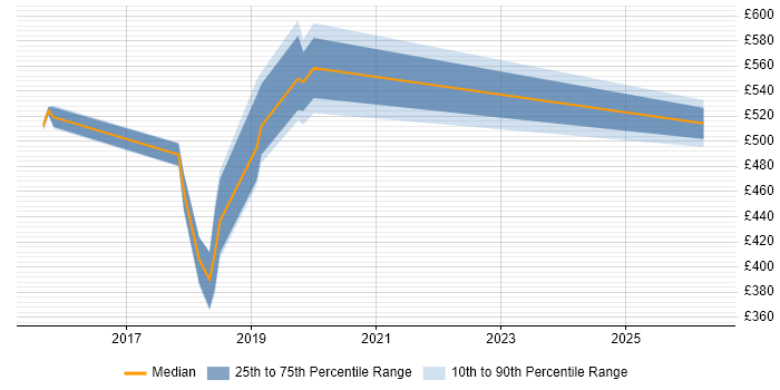 Contractor daily rate distribution trend for jobs in East Sussex citing DynamoDB