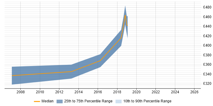 Contractor daily rate distribution trend for E-Commerce Developer job vacancies in East Sussex