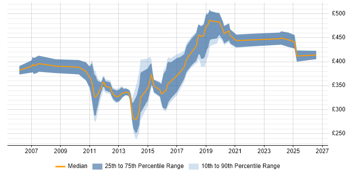 Contractor daily rate distribution trend for jobs in East Sussex citing E-Commerce