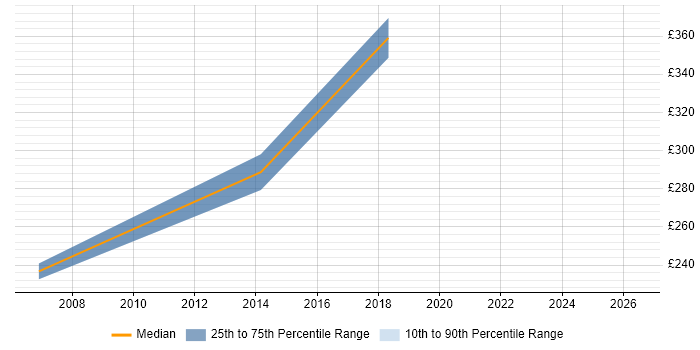 Contractor daily rate distribution trend for Administrator job vacancies in Eastbourne