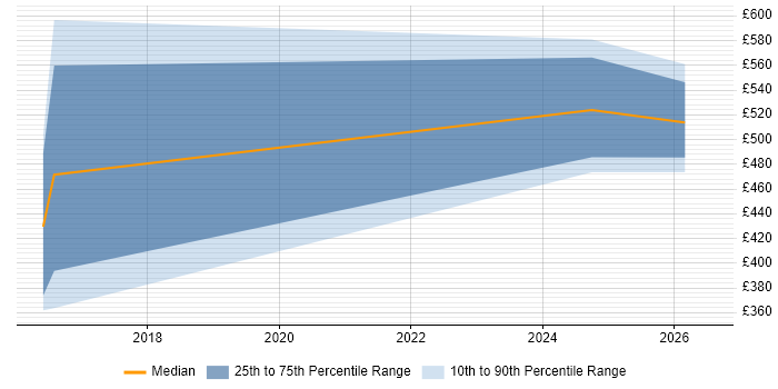 Contractor daily rate distribution trend for jobs in Eastbourne citing Data Protection