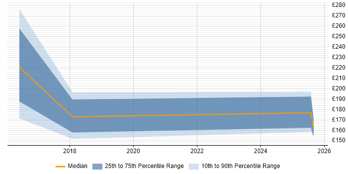 Contractor daily rate distribution trend for jobs in Eastbourne citing Infrastructure Engineering