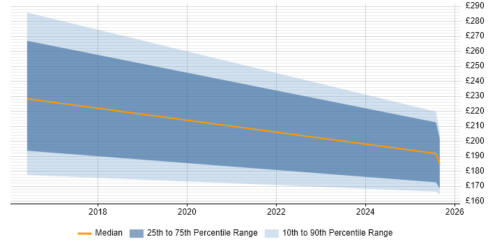 Contractor daily rate distribution trend for Infrastructure Support job vacancies in Eastbourne