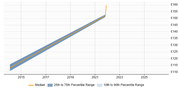 Contractor daily rate distribution trend for IT Support job vacancies in Eastbourne