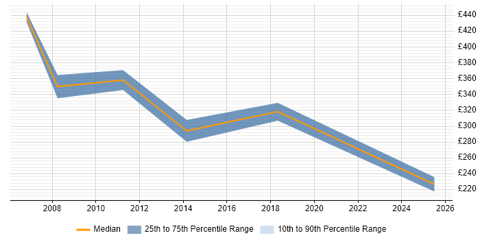 Contractor daily rate distribution trend for jobs in Eastbourne citing Migration Contractor daily rate distribution trend for jobs in Eastbourne citing Migration