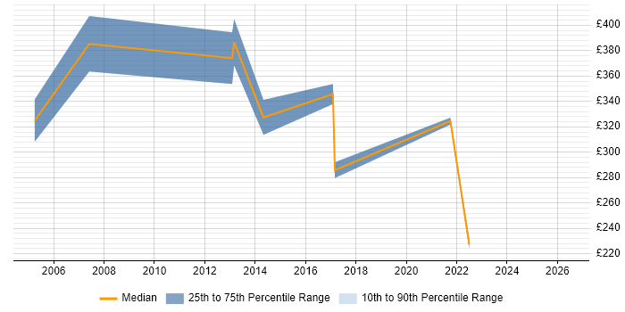 Contractor daily rate distribution trend for Project Manager job vacancies in Eastbourne