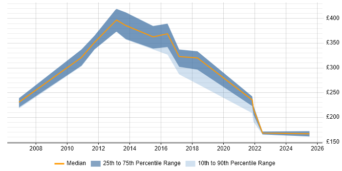 Contractor daily rate distribution trend for jobs in Eastbourne citing Public Sector Contractor daily rate distribution trend for jobs in Eastbourne citing Public Sector