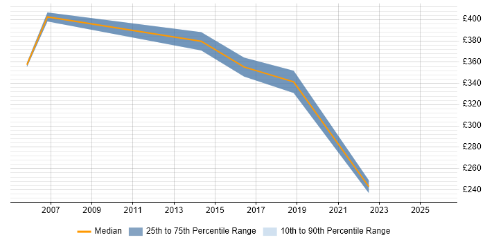 Contractor daily rate distribution trend for Senior job vacancies in Eastbourne