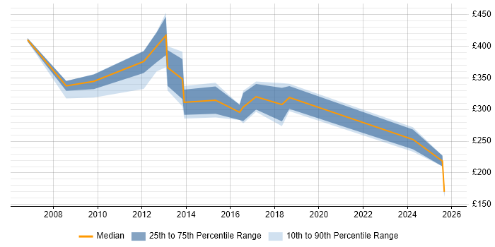 Contractor daily rate distribution trend for jobs in Eastbourne citing Social Skills