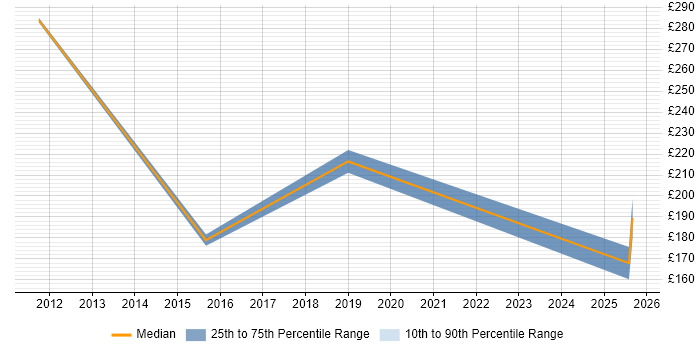 Contractor daily rate distribution trend for jobs in Eastbourne citing VMware Infrastructure