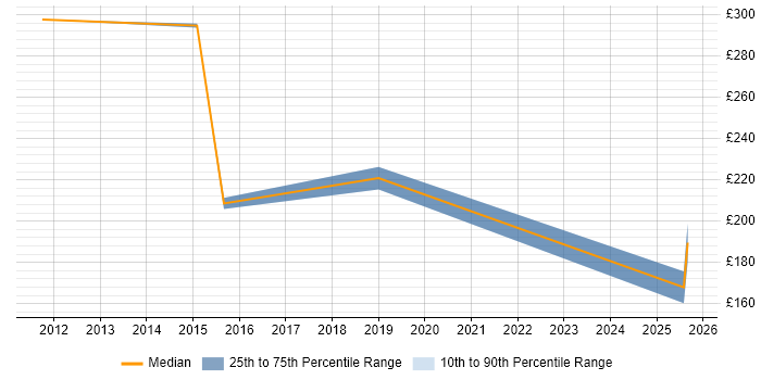 Contractor daily rate distribution trend for jobs in Eastbourne citing VMware