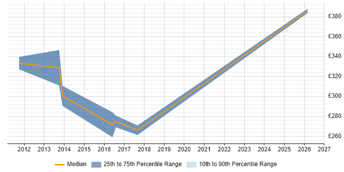 Contractor daily rate distribution trend for jobs in Eastbourne citing Windows Server