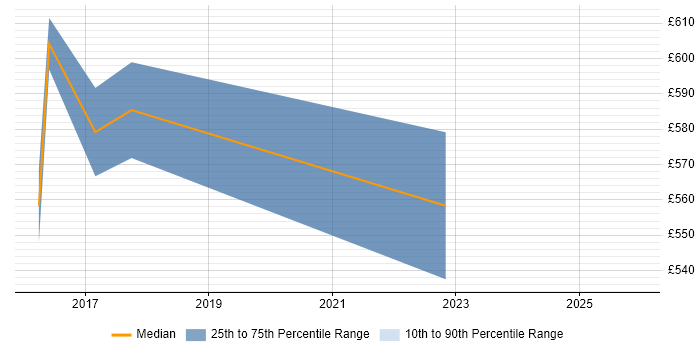 Contractor daily rate distribution trend for jobs in East Sussex citing Economics